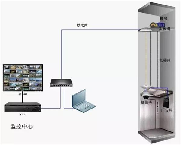 成都弱電公司：電梯監控無線網橋傳輸方式安裝方法及常見故障解決方法